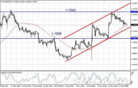 Валютная пара EUR/USD пока еще в восходящем канале