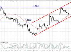 Валютная пара EUR/USD пока еще в восходящем канале