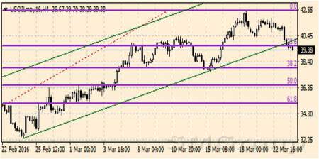 Нефтяные фьючерсы WTI в среду упали под отметку $40