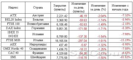 Европа: Распродали акции перед выходными