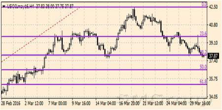 Цена на нефть по обе стороны Атлантики показала рост