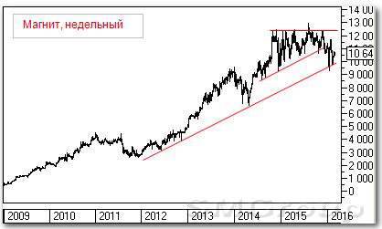 Теханализ акций РФ: Магнит и Мечел