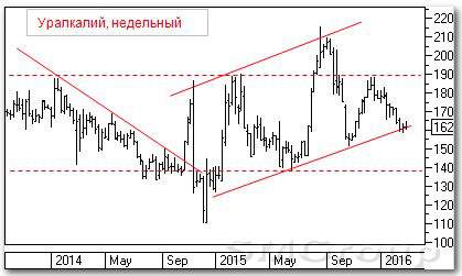 Анализируем технично: Уралкалий и ГМКНорникель