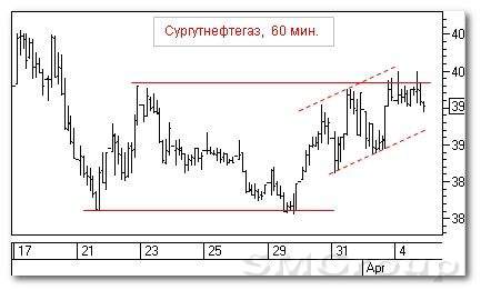 Теханализ российских акций: Сургутнефтегаз