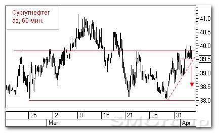 Теханализ российских акций: Сургутнефтегаз