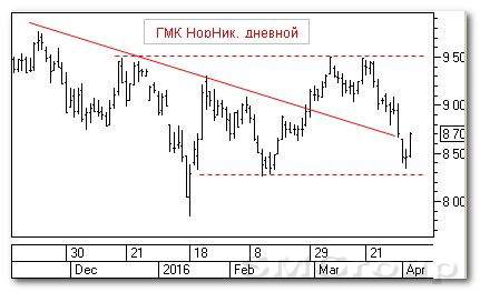Теханализ российских акций: ГМК Норильский Никель