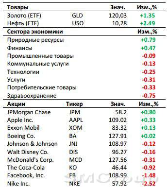 Рынок США: Переменчивое настроение