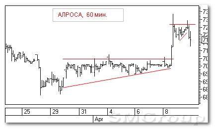 Теханализ российских акций: АЛРОСА и Новатэк