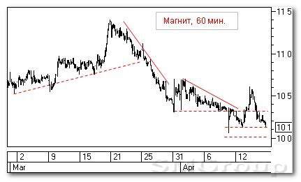 Теханализ российских акций: Магнит