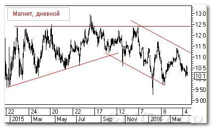 Теханализ российских акций: Магнит