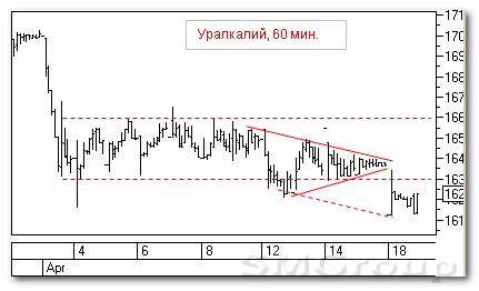 Теханализ российского рынка акций: Уралкалий