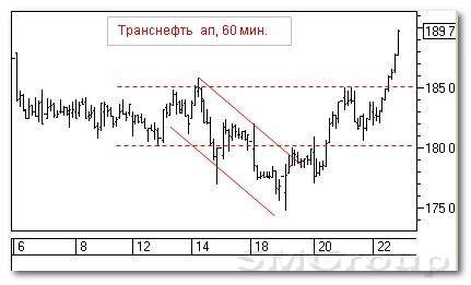 Теханализ российских акций: Транснефть ап