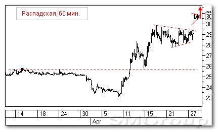 Теханализ российских акций: Северсталь
