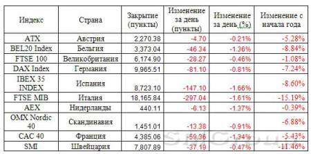 Европейские рынки: Март завершился на медвежьей ноте