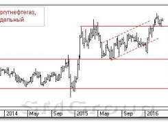 Теханализ российских акций: Сургутнефтегаз