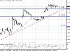 На повестке у EUR/USD консолидация