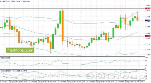 GBP/USD: В течение дня следует ожидать роста котировок
