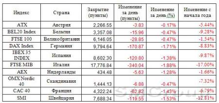 Европейский фондовый рынок: Второй квартал начался с распродаж