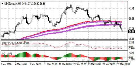 Нефть резко снизилась после заявления Саудовской Аравии
