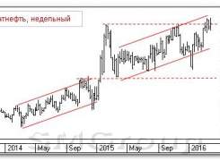 Теханализ российских акций: Татнефть