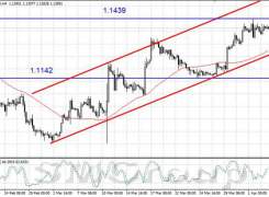 Валютная пара EUR/USD взяла передышку