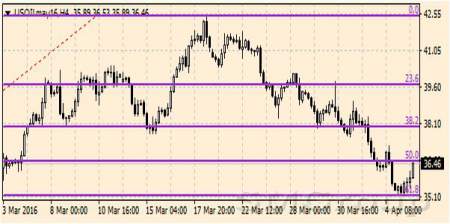 Баррель нефти WTI продолжает оставаться под давлением