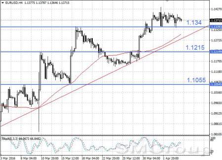 На повестке у EUR/USD консолидация