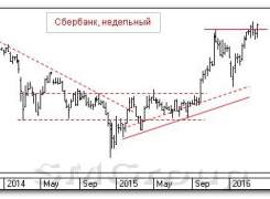 Теханализ российский акций: Сбербанк и МТС