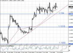 EUR/USD ведет себя волатильно EUR/USD ведет себя волатильно
