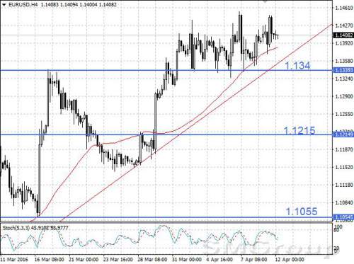EUR/USD ведет себя волатильно