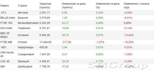 Европа: На рынках воцарилось позитивное настроение