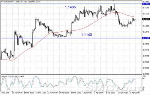 Валютная пара EUR/USD продолжает формирование отскока