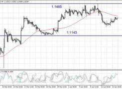 Валютная пара EUR/USD продолжает формирование отскока Валютная пара EUR/USD продолжает формирование отскока