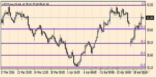 Нефть марки WTI восстановилась на 3.5%