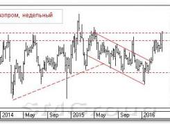 Теханализ акций РФ: Газпром Теханализ акций РФ: Газпром
