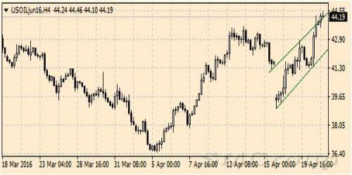 Цена нефти марки WTI crude возобновила восстановление