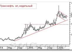Теханализ российских акций: Транснефть ап
