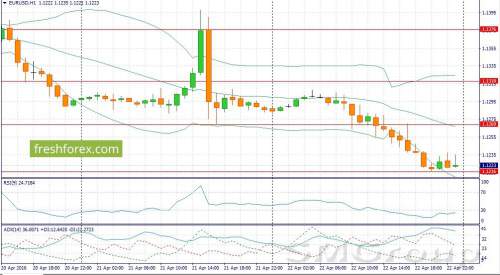 GBP/USD: В течение дня следует ожидать роста котировок