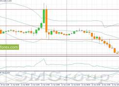 GBP/USD: В течение дня следует ожидать роста котировок