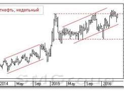 Теханализ российских акций: Татнефть