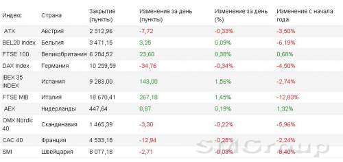 Фондовые рынки Европы ожидают публикаций итогов заседаний ФРС США и Банка Японии