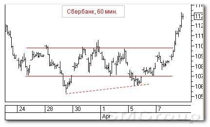 Теханализ российский акций: Сбербанк и МТС