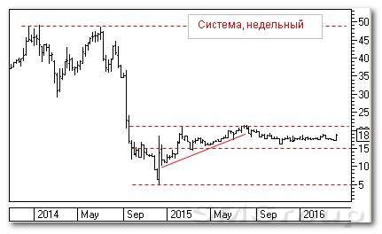 Теханализ российских акций: Система и МосЭнерго
