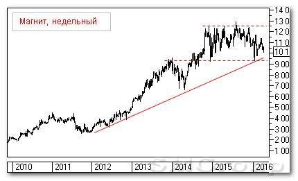 Теханализ российских акций: Магнит
