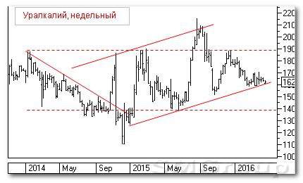 Теханализ российского рынка акций: Уралкалий