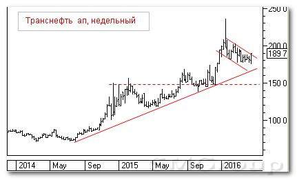 Теханализ российских акций: Транснефть ап