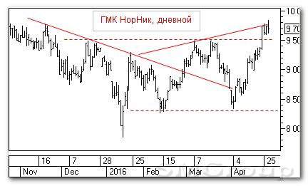 Теханализ росийского рынка акций: ГМК Норильский Никель