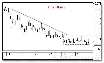 Теханализ российского рінка акций: ВТБ