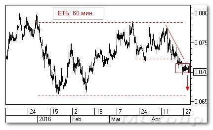 Теханализ российского рінка акций: ВТБ