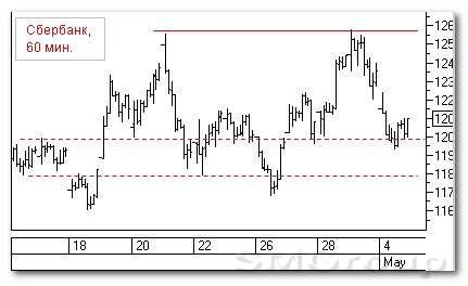 Теханализ российских акций: Сбербанк